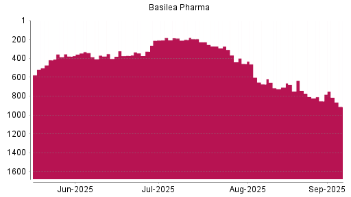 BOTSI®-Advisor Abstufung Basilea Pharmaceutica von Rang 853 auf Rang 912