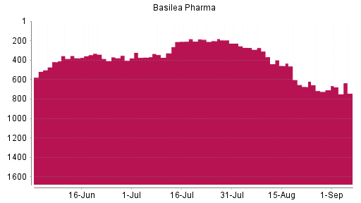 BOTSI®-Advisor Abstufung Basilea Pharmaceutica von Rang 673 auf ...