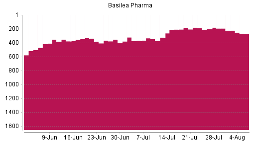 BOTSI®-Advisor Abstufung Basilea Pharmaceutica von Rang 202 auf ...