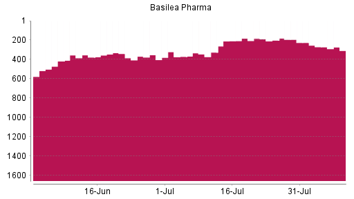 BOTSI®-Advisor Abstufung Basilea Pharmaceutica von Rang 227 auf ...