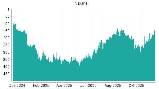 BOTSI®-Advisor Hochstufung Nexans von Rang 230 auf Rang 190