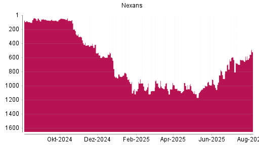 BOTSI®-Advisor Hochstufung Nexans von Rang 105 auf Rang 43