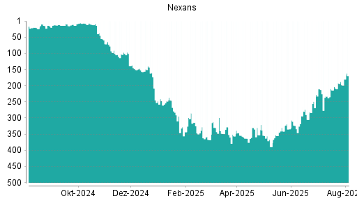 BOTSI®-Advisor Hochstufung Nexans von Rang 22 auf Rang 21