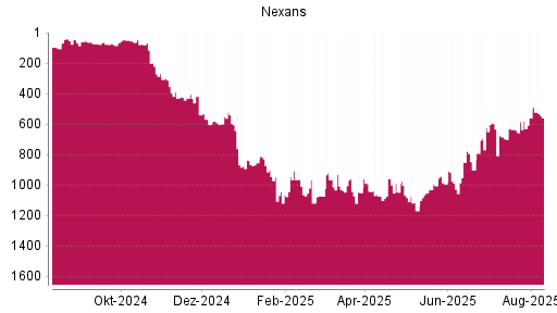 BOTSI®-Advisor Abstufung Nexans von Rang 1046 auf ...