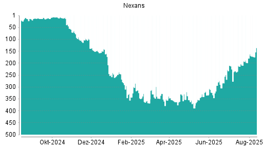 BOTSI®-Advisor Abstufung Nexans von Rang 363 auf Rang 379