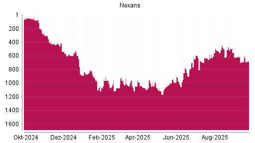 BOTSI®-Advisor Hochstufung Nexans von Rang 612 auf ...