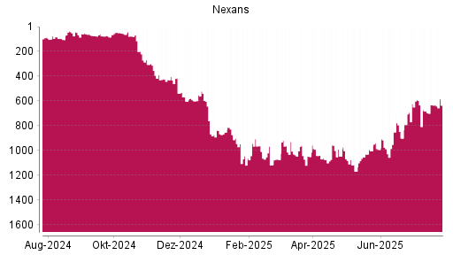 BOTSI®-Advisor Hochstufung Nexans von Rang 633 auf ...
