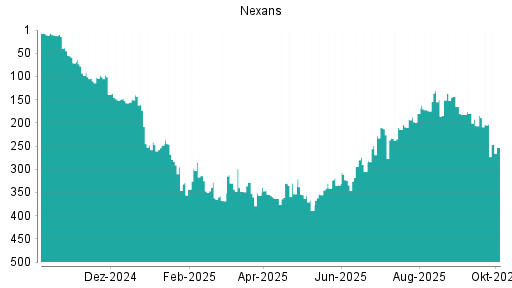 BOTSI®-Advisor Hochstufung Nexans von Rang 25 auf Rang 22