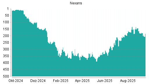 BOTSI®-Advisor Abstufung Nexans von Rang 268 auf Rang 310