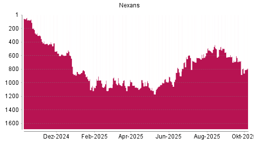 BOTSI®-Advisor Hochstufung Nexans von Rang 531 auf ...