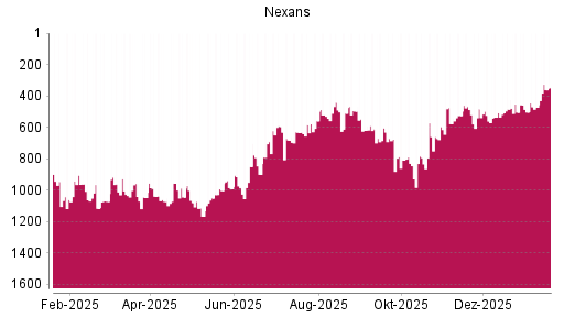 BOTSI®-Advisor Hochstufung Nexans von Rang 511 auf ...