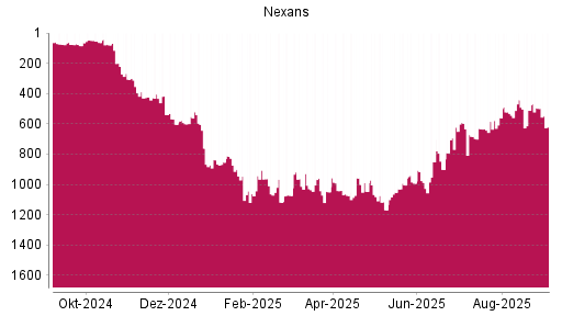 BOTSI®-Advisor Abstufung Nexans von Rang 498 auf Rang 621