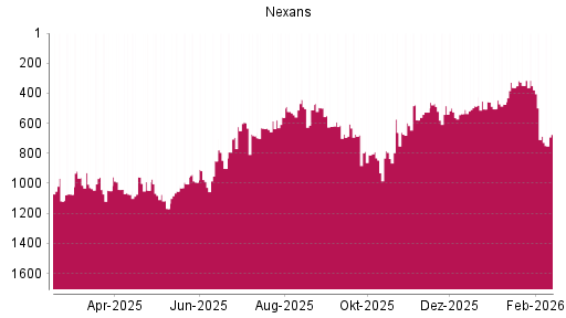 BOTSI®-Advisor Hochstufung Nexans von Rang 362 auf ...