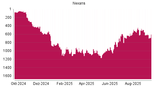 BOTSI®-Advisor Hochstufung Nexans von Rang 612 auf ...