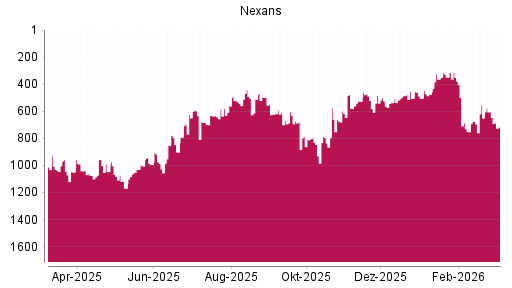 BOTSI®-Advisor Abstufung Nexans von Rang 603 auf ...