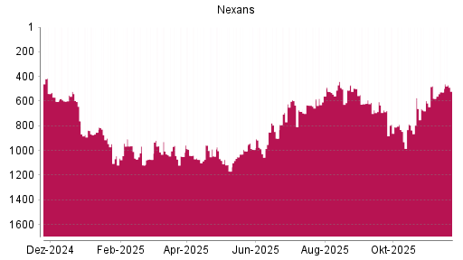 BOTSI®-Advisor Hochstufung Nexans von Rang 526 auf ...