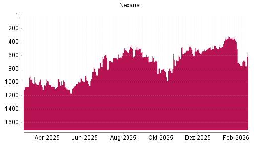 BOTSI®-Advisor Hochstufung Nexans von Rang 562 auf ...