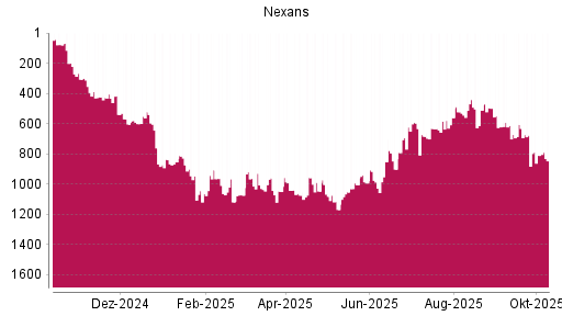 BOTSI®-Advisor Abstufung Nexans von Rang 810 auf ...