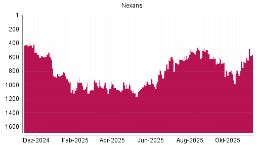 BOTSI®-Advisor Abstufung Nexans von Rang 851 auf ...