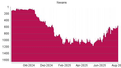 BOTSI®-Advisor Hochstufung Nexans von Rang 584 auf ...
