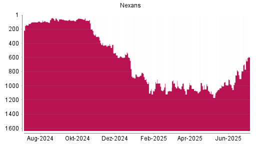 BOTSI®-Advisor Hochstufung Nexans von Rang 693 auf ...