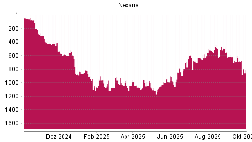 BOTSI®-Advisor Hochstufung Nexans von Rang 560 auf ...