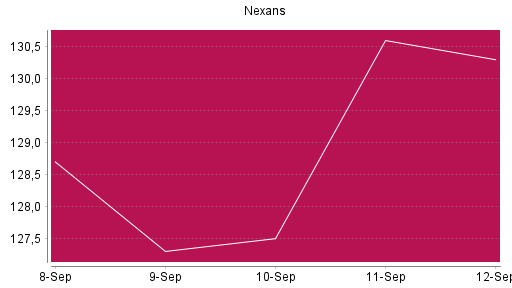 BOTSI®-Advisor Hochstufung Nexans von Rang 511 auf ...