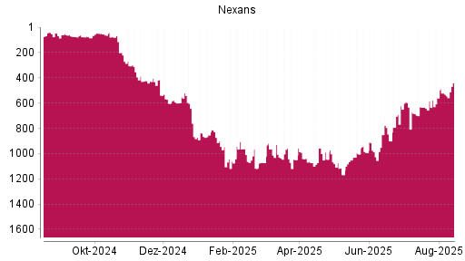 BOTSI®-Advisor Abstufung Nexans von Rang 836 auf ...