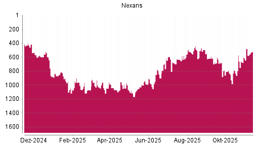 BOTSI®-Advisor Abstufung Nexans von Rang 404 auf Rang 539