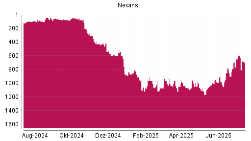 BOTSI®-Advisor Abstufung Nexans von Rang 591 auf ...