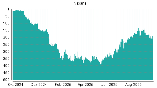 BOTSI®-Advisor Hochstufung Nexans von Rang 335 auf Rang 321