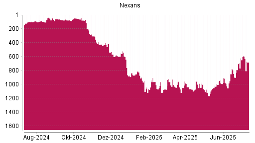 BOTSI®-Advisor Abstufung Nexans von Rang 591 auf ...