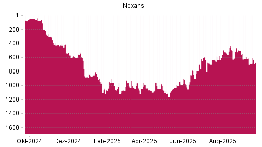 BOTSI®-Advisor Hochstufung Nexans von Rang 633 auf ...