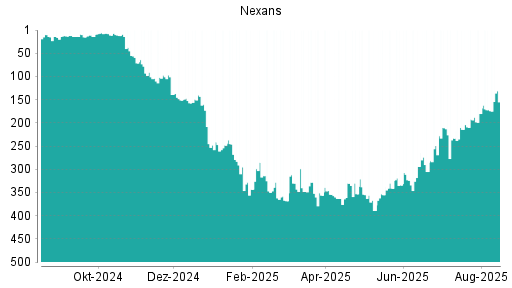 BOTSI®-Advisor Abstufung Nexans von Rang 42 auf Rang 67