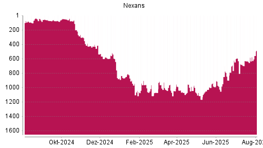 BOTSI®-Advisor Abstufung Nexans von Rang 47 auf ...