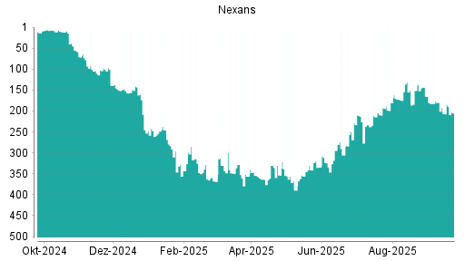 BOTSI®-Advisor Hochstufung Nexans von Rang 335 auf Rang 321