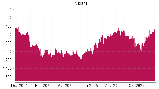 BOTSI®-Advisor Hochstufung Nexans von Rang 794 auf ...