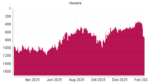 BOTSI®-Advisor Abstufung Nexans von Rang 1041 auf ...