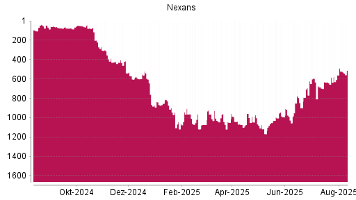 BOTSI®-Advisor Abstufung Nexans von Rang 1063 auf ...