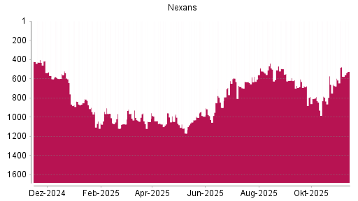 BOTSI®-Advisor Hochstufung Nexans von Rang 992 auf ...