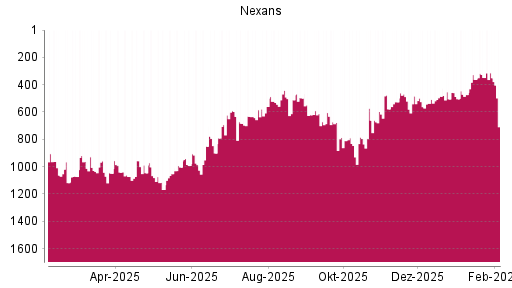 BOTSI®-Advisor Hochstufung Nexans von Rang 473 auf ...