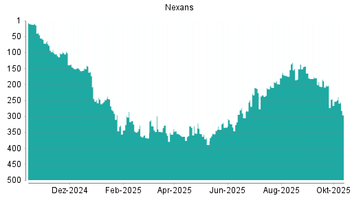 BOTSI®-Advisor Hochstufung Nexans von Rang 43 auf Rang 31 BOTSI®-Advisor Hochstufung Nexans von Rang 43 auf Rang 31