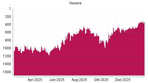 BOTSI®-Advisor Hochstufung Nexans von Rang 901 auf ...