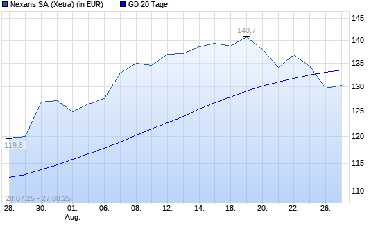 Nexans-Aktie unter 20-Tage-Linie
