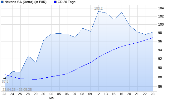 Nexans-Aktie unter 20-Tage-Linie