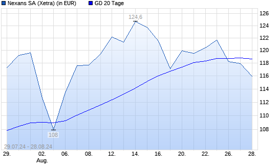 Nexans-Aktie unter 20-Tage-Linie