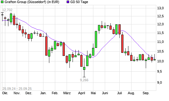 Grafton Group-Aktie über 50-Tage-Linie