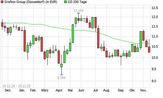 Grafton Group-Aktie unter 200-Tage-Linie