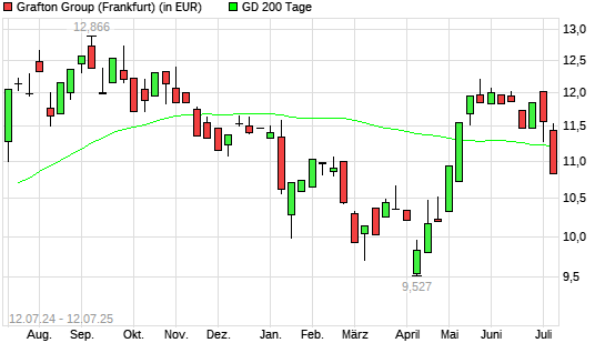 Grafton Group-Aktie unter 200-Tage-Linie