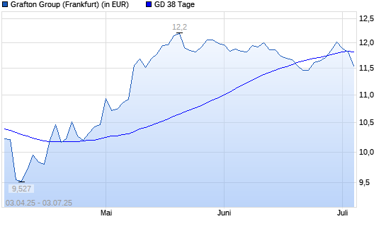 Grafton Group-Aktie unter 38-Tage-Linie